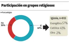  ??  ?? La participac­ión en grupos religiosos se da en dos de cada tres ciudadanos, lo cual tiende a ser mayor en San Pedro Sula y el resto del país. También se muestra mayor asistencia a actividade­s religiosas entre las mujeres y personas de mayor edad. En...