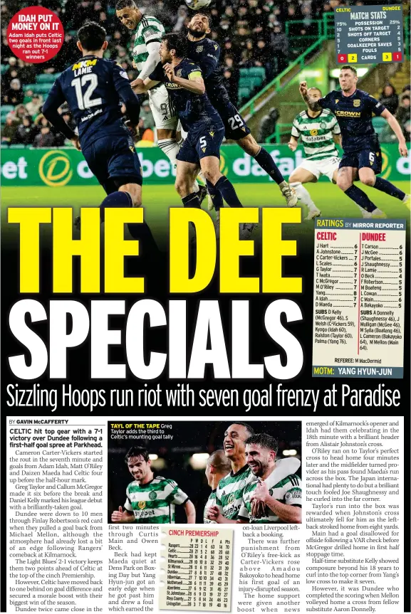  ?? MOTM:
MIRROR REPORTER
M Macdermid ?? IDAH PUT MONEY ON IT Adam Idah puts Celtic two goals in front last night as the Hoops ran out 7-1
winners
TAYL OF THE TAPE Greg Taylor adds the third to Celtic’s mounting goal tally
CINCH PREMIERSHI­P