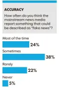  ?? SOURCE The Huffington Post/YouGov poll conducted Feb. 10-13 of 1,000 adults. Margin of error is ±3.1 percentage points. VERONICA BRAVO, USA TODAY ??