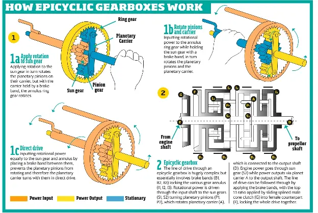 HOW EPICYCLIC GEARBOXES WORK | Classic Car Weekly (UK) | PressReade­r