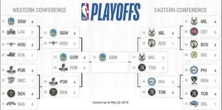 2019 NBA PLAYOFFS Justbet favourites Warriors reach fifth