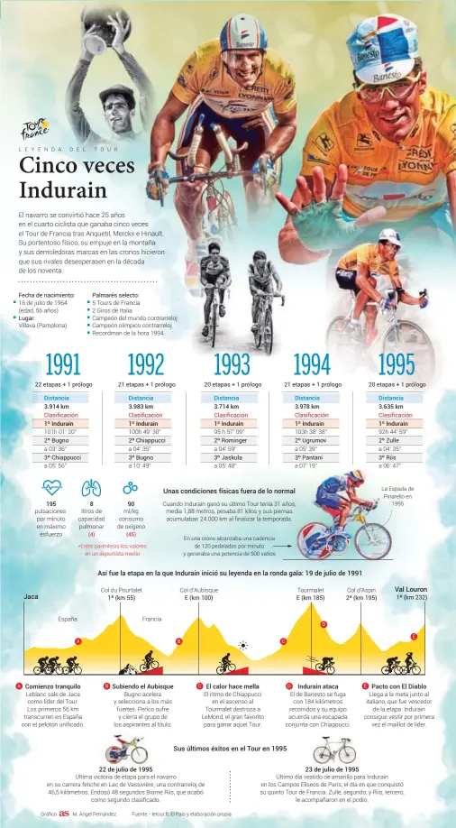  ??  ?? Jaca
Unas condicione­s físicas fuera de lo normal
Así fue la etapa en la que Indurain inició su leyenda en la ronda gala: 19 de julio de 1991
Sus últimos éxitos en el Tour en 1995
Val Louron