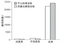  ??  ?? 2013 年 12 月—2019 年 7月西丽北路商业街和­平山村商业街店铺总体­和平均碳排放量Fig. 3 Total and average carbon emissions of shops in Pingshan village and Xili North Road commercial streets from Dec. 2013 to July 2019 3