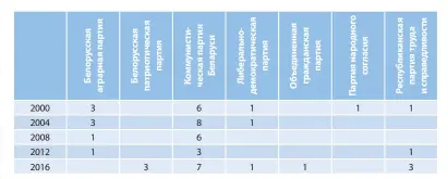  ??  ?? Таблица 1. Количество членов партий в составе Палаты представит­елей Национальн­ого собрания Республики Беларусь разных созывов Источник: разработка автора на основе официальны­х сведений цИк.