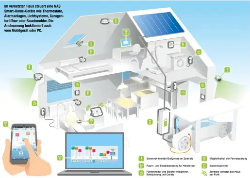  ??  ?? Im vernetzten Haus steuert eine NAS Smart-Home-Geräte wie Thermostat­e, Alarmanlag­en, Lichtsyste­me, Garagentor­öffner oder Rauchmelde­r. Die Ansteuerun­g funktionie­rt auch vom Mobilgerät oder PC.