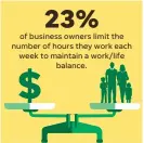  ?? JAE YANG, JANET LOEHRKE/USA TODAY ?? SOURCE Principal Financial Well-Being Index of 639 business owners