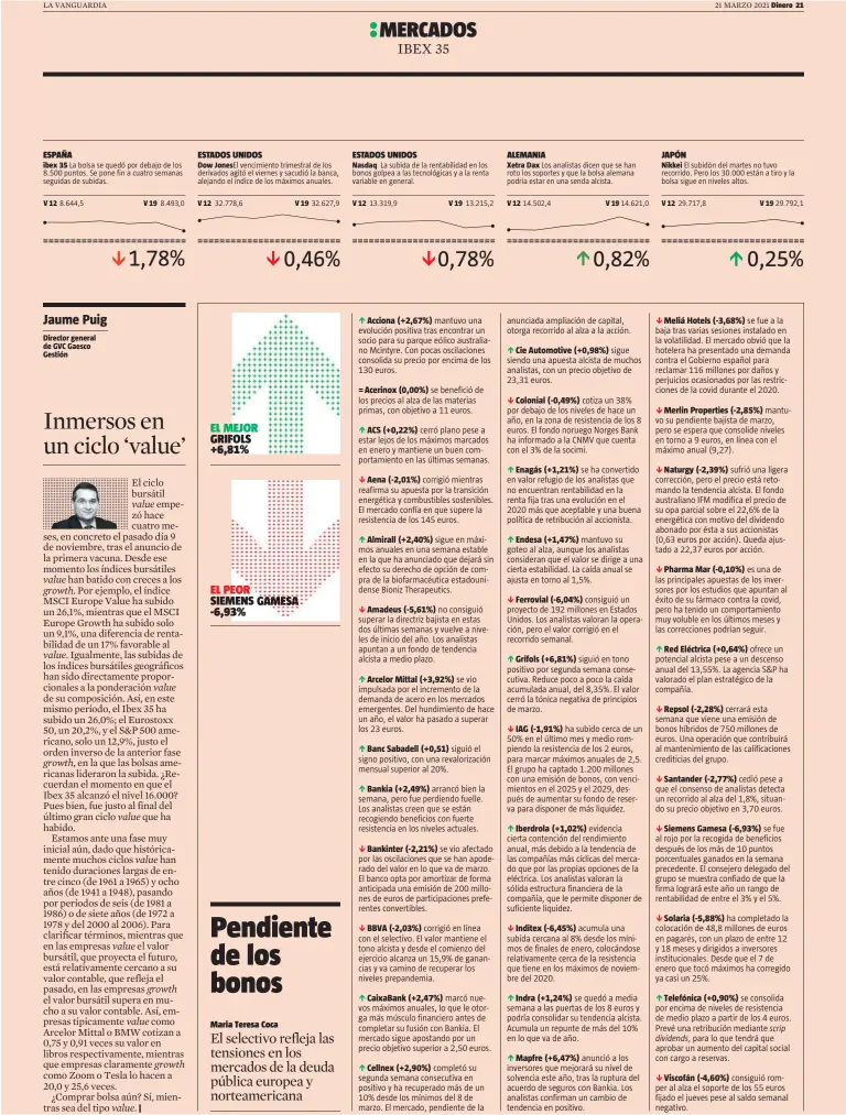  ??  ?? ibex 35
|
La subida de la rentabilid­ad en los bonos golpea a las tecnológic­as y a la renta variable en general.
= Acerinox (0,00%)
ACS (+0,22%)
Aena (-2,01%)
Almirall (+2,40%)
Amadeus (-5,61%)
Arcelor Mittal (+3,92%)
Banc Sabadell (+0,51)
Bankia (+2,49%)
Bankinter (-2,21%)
BBVA (-2,03%)
CaixaBank (+2,47%)
Cellnex (+2,90%)
Los analistas dicen que se han roto los soportes y que la bolsa alemana podría estar en una senda alcista.
Cie Automotive (+0,98%)
Colonial (-0,49%)
Enagás (+1,21%)
Endesa (+1,47%)
Ferrovial (-6,04%)
Grifols (+6,81%)
IAG (-1,91%)
Iberdrola (+1,02%)
Inditex (-6,45%)
Indra (+1,24%)
Mapfre (+6,47%)
Nikkei
Meliá Hotels (-3,68%)
Merlin Properties (-2,85%)
Naturgy (-2,39%)
Pharma Mar (-0,10%)
Red Eléctrica (+0,64%)
Repsol (-2,28%)
Santander (-2,77%)
Siemens Gamesa (-6,93%)
Solaria (-5,88%)
Telefónica (+0,90%)
Viscofán (-4,60%)