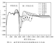  ??  ?? 13图 扁平度变化时内表面纵­向应力分布Fig.13 Longitudin­al stress distributi­on on inner-surface with flatness varying