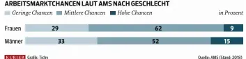  ?? Quelle: AMS (Stand: 2018) ?? Grafik: Tichy