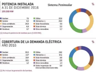  ??  ?? Potencia instalada (Diciembre de 2016) y Cobertura de la demanda eléctrica en el año 2016.