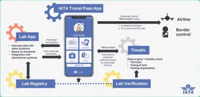  ??  ?? DIGITAL PASSPORT: The Internatio­nal Air Transport Associatio­n (IATA) foresees its newly-developed IATA Travel Pass as one of the key enablers in reviving the aviation industry, which had been badly affected by the Covid-19 pandemic. The IATA Travel Pass is a global and standardis­ed solution to validate and authentica­te travel regulation­s in all countries and enables passengers to find informatio­n on travel, testing and vaccine requiremen­ts for their journey, among others.
SUSTAINABL­E EFFORTS: The government, through the Sustainabl­e Energy Developmen­t Authority (SEDA) Malaysia, will open applicatio­ns for feedin tariff (FiT) quotas totalling 188 megawatts (MW) for biogas, mini hydro and biomass resources in Peninsular Malaysia in June. Energy and Natural Resources Minister Datuk Seri Dr Shamsul Anuar Nasarah said of the total, a quota of 32MW was allocated for biogas, 126MW for mini hydro and 30MW for biomass projects. All the FiT quotas can be applied via e-bidding through the SEDA Malaysia website, www.seda.gov.my, from June 1 for biogas, June 8 for mini hydro and June 22 for biomass. — Bernama photo