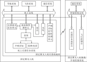  ??  ?? 图7 固定翼无人机典型反潜­战载荷示意图Fig.7 A typical configurat­ion for ASW loads of the fixed-wing UAV