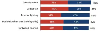  ?? ?? source: https://nahbnow.com/2022/03/top-10-features-for-first-time-home-buyers/?utm_source=newsletter&utm_medium=0328&utm_campaign=MMB2022