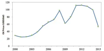  ??  ?? Figure 1 Changes in Global Oil Prices between 2000 and 2015 Source: BP Statistica­l Review of World Energy 2017