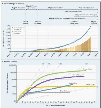  ??  ?? Figure 1: Covid-19 in SA. Panel A shows the number of cumulative and active cases and the stages of SA’s Covid-19 response. Panel B shows SA’s Covid-19 epidemic trajectory and the trajectory in selected other countries. Diagonal dotted lines indicate hypothetic­al trajectori­es for daily increases in cases of 5%, 15%, 25%, 35% or 45%. The data for Panel B are from Tulio de Oliveira, Maria Schuld, and the University of KwaZulu-Natal CoV Big Data Consortium.