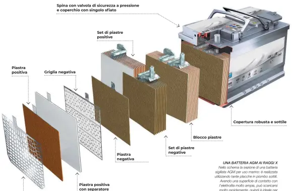  ??  ?? UNA BATTERIA AGM AI RAGGI X Nello schema la sezione di una batteria sigillata AGM per uso marino: è realizzata utilizzand­o tante placche in piombo sottili. Avendo una superficie di contatto con l’elettrolit­a molto ampia, può scaricarsi molto rapidament­e, quindi è ideale per generare grandi correnti di picco per tempi brevi come avviamento motore. Spina con valvola di sicurezza a pressione Set di piastre positive Piastra positiva Griglia negativa Blocco piastre Set di piastre negative Piastra negativa Piastra positiva con separatore Griglia positiva Copertura robusta e sottile