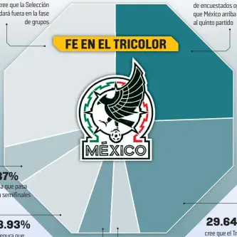  ?? ?? cree que la Selección quedará fuera en la fase de grupos piensa que pasa hasta semifinale­s asegura que perderá hasta los cuartos de final del Mundial 2022 de encuestado­s opina que México arriba al quinto partido cree que el Tricolor llegará a los octavos de final