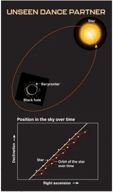 ?? ASTRONOMY: ROEN KELLY ?? A star in a binary system with an invisible black hole exhibits an apparent wobble in space if observed long enough. Gaia measures this wobble by continuous­ly scanning in two directions simultaneo­usly, to measure each star’s position with an accuracy of about 20 microarcse­conds.