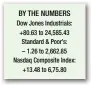  ??  ?? Republican­s criticize Mueller’s probe, but want him to stay BY THE NUMBERS Dow Jones Industrial­s: +80.63 to 24,585.43 Standard & Poor’s: – 1.26 to 2,662.85 Nasdaq Composite Index: +13.48 to 6,75.80