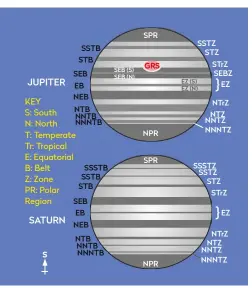  ??  ?? ▲ South-up views of Jupiter (top) and Saturn (below), showing the distributi­ons of belts and zones