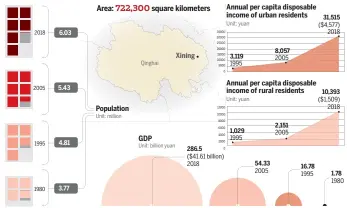  ?? Source: Qinghai Provincial Government MUKESH MOHANAN / CHINA DAILY ??