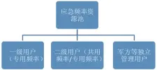  ??  ?? 图3频率池架构设计