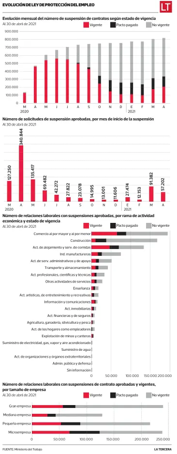  ?? FUENTE: Ministerio del Trabajo
LA TERCERA ??