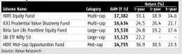  ??  ?? TOP 5 EQUITY SCHEMES IN TERMS OF AUM