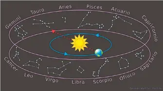  ??  ?? Desde la
Tierra, el
Sol parece estar en la constelaci­ón del
Toro (Tauro)