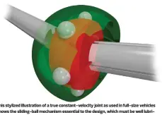  ??  ?? This stylized illustrati­on of a true constant-velocity joint as used in full-size vehicles shows the sliding-ball mechanism essential to the design, which must be well lubricated and kept free of contaminat­ion. It’s not practical for RC use, assuming...