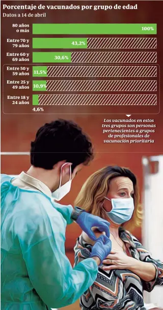  ?? Fuente: Ministerio de Sanidad / Junta de Andalucía Gráfico: ABC SEVILLA ?? 11,5% 10,9% 4,6% 30,6% 43,2% 100%