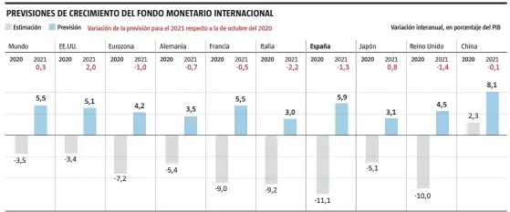  ?? Anna Monell / LA VANGUARDIA ?? FUENTE: FMI