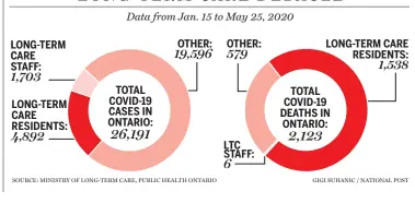  ??  ?? ONTARIO’S COVID- 19 LONG- TERM CARE DEBACLE