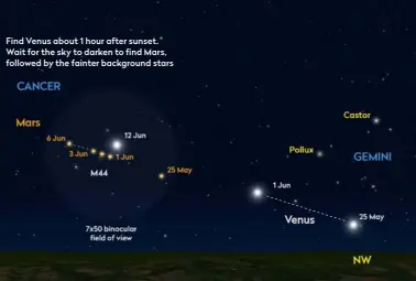  ?? ?? Find Venus about 1 hour after sunset.
Wait for the sky to darken to find Mars, followed by the fainter background stars ▲ Both Mars and Venus appear to pass the Beehive Cluster, M44, this month. Mars appears in front of the cluster on the evening of 2 June and it’s Venus’s turn on 12–14 June