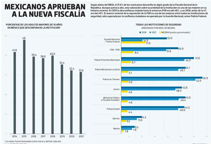  ?? Fuente: ENVIPE INEGI 2018, 2021 Gráfico: Rodolfo Gómez ??