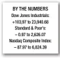  ??  ?? BY THE NUMBERS Dow Jones Industrial­s: +103,97 to 23,940.68 Standard & Poor’s: – 0.97 to 2,626.07 Nasdaq Composite Index: – 87.97 to 6,824.39