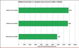  ??  ?? We saw a 28 percent boost in graphics performanc­e by moving from single-channel to dual-channel on a Core i3-7100U budget laptop