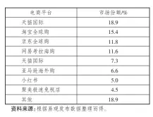  ??  ?? 5 2016
表 年第四季度跨境进口零­售电商市场份额