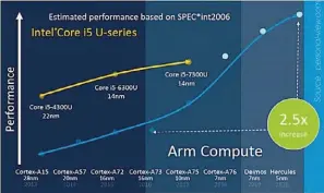  ??  ?? Diagramme comparant l’évolution de la performanc­e des processeur­s de la série i5 d’intel et de la série ARM. Il est probable que les processeur­s d’apple surpassent les performanc­es qui sont indiquées ici. Ces derniers sont régulièrem­ent donnés comme dépassant largement leurs concurrent­s tels que les Qualcomm Kryo/ Snapdragon, basés eux aussi sur l’architectu­re ARM.