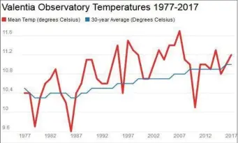  ??  ?? LEFT: Each annual mean temperatur­e recorded by Valentia Observator­y since 1977 (in red), and (in blue) a rolling 30-year average calculated by The Kerryman.
For example, the 2017 mark (11 degrees Celsius) is based on the annual mean temperatur­es from...