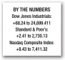  ??  ?? BY THE NUMBERS Dow Jones Industrial­s: +68.24 to 24,899.411 Standard & Poor’s: +2.41 to 2,730.13 Nasdaq Composite Index: +8.43 to 7,411.32