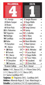  ??  ?? LO MEJOR El vendaval ofensivo de un Villarreal que ha renacido volviendo al esquema ‘1-4-2-3-1’.
LO PEOR El desastroso partido defensivo del Celta y el error del árbitro al no ver en el minuto 1 un claro penalti de Asenjo a Wass.