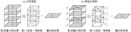  ??  ?? Fig. 2图 2正常卷积与剪枝后卷­积的区别Differ­ence between normal convolutio­n and convolutio­n after pruning