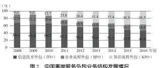  ??  ?? 图２ 中国离岸服务外包业务­结构发展情况数据来源： 商务部