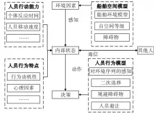  ??  ?? Fig. 1 图1 人员疏散模型结构图S­tructure diagram of personnel evacuation model