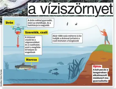  ?? ?? Újítás
A két pecás a tengereken alkalmazot­t módszert magyarosít­otta