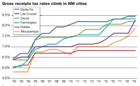  ?? Source: New Mexico Tax Research Institute JOURNAL ??