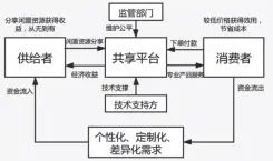  ??  ?? 2020 11
920
图 2 共享经济基本价值网络