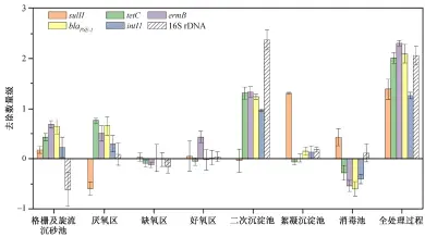  ??  ?? Fig. 3图 3目标基因在各处理单­元中的去除情况Rem­ovals of target genes by each unit in the sewage treatment process