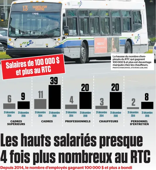  ?? PHOTO D’ARCHIVES, STEVENS LEBLANC ?? La hausse du nombre d’employés du RTC qui gagnent
100 000 $ et plus est davantage marquée chez les chauffeurs.